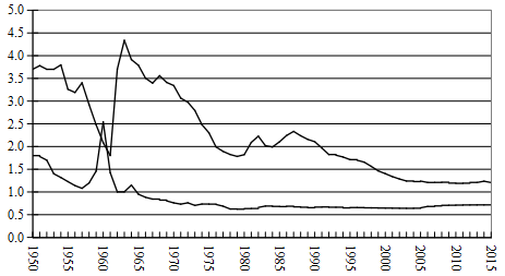 中国人口出生率曲线图_中国人口2010出生率